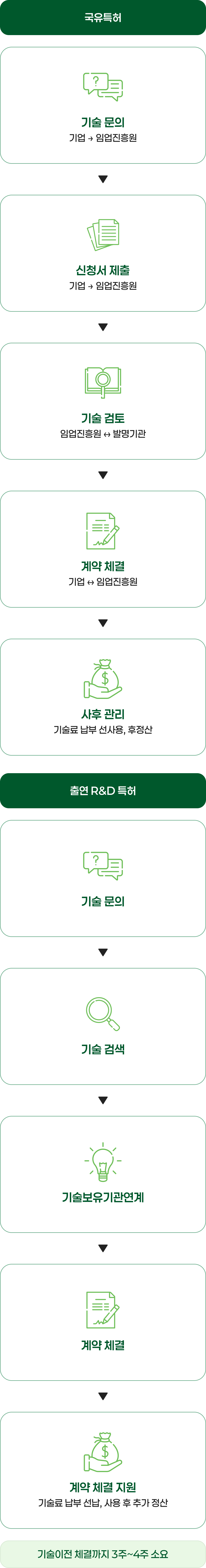 기술이전 지원