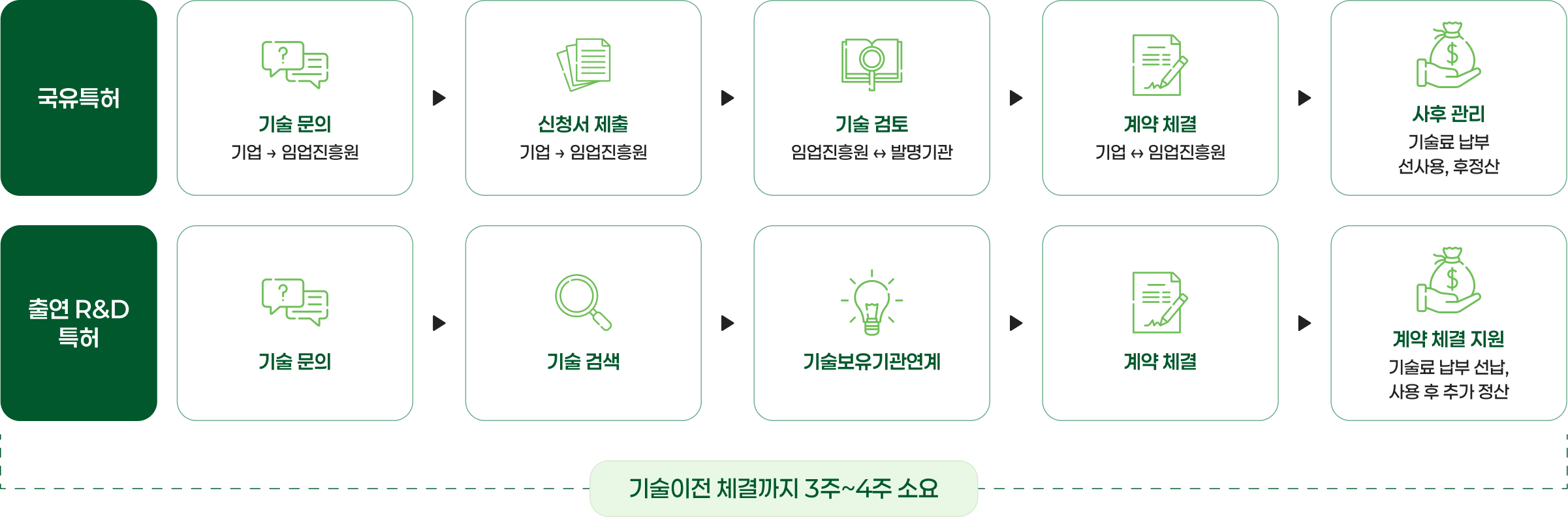기술이전 지원